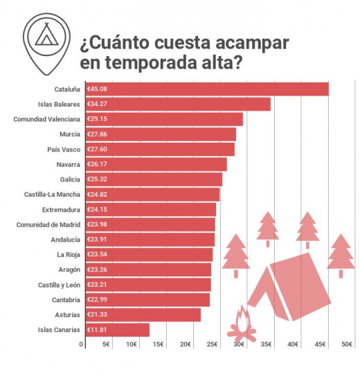 Gráfico de Cuponation.es sobre la media en temporada alta y baja en España