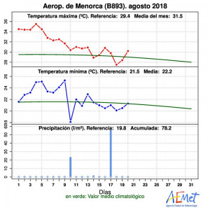 Gráfica de lluvia de Aemet durante el mes de agosto.