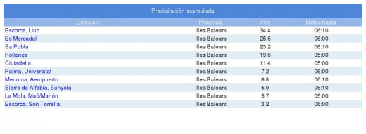 Gráfica de precipitaciones de la Aemet.