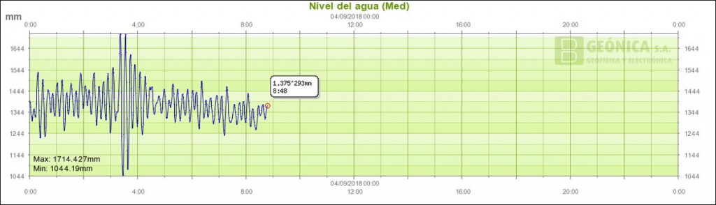 Gráfico de la oscilación del nivel del mar.