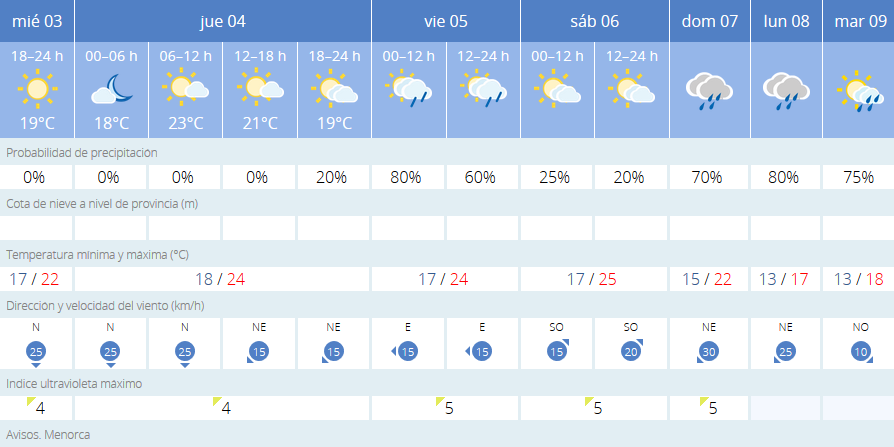 Gráfica de predicción de Aemet.