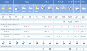 Predicción de Aemet para los próximos días.