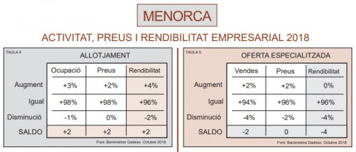 Datos de Quaderns Gadeso sobre la actividad empresarial en Menorca 2018