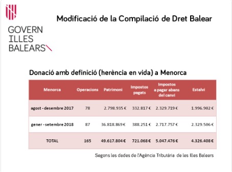 Datos recogidos por la Agencia Tributaria de Baleares