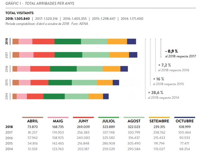 Gráfica que señala el total de visitantes a Menorca desde 2014