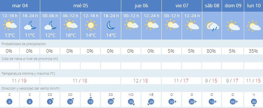 Predicción de la Aemet.