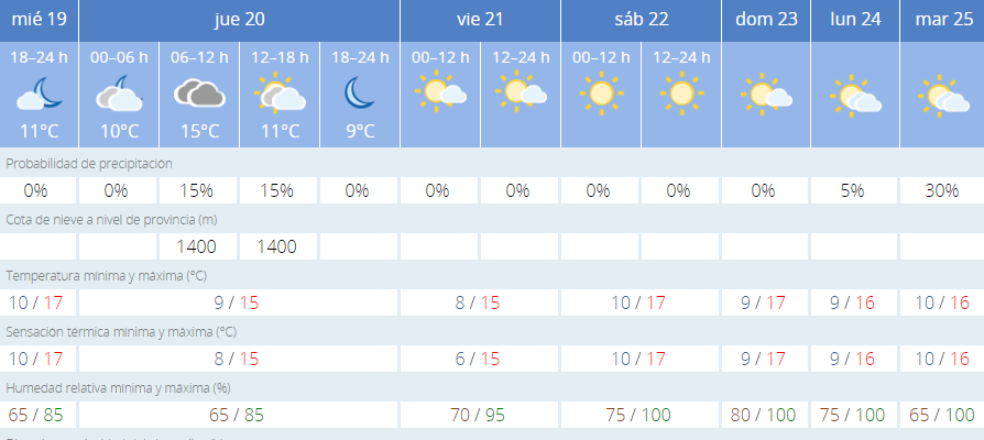 Predicción de la Aemet.