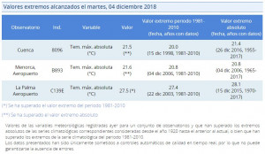 Datos de la Aemet.