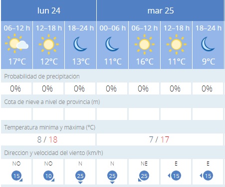 Previsión de la AEMET para estos días