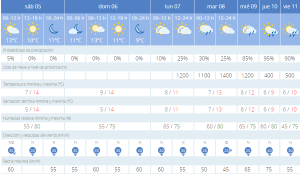 Tabla de predicción de la Aemet.