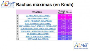 Datos de viento.