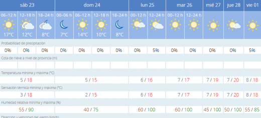 Predicción de la Aemet.