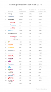 Ranking de compañías más reclamadas.