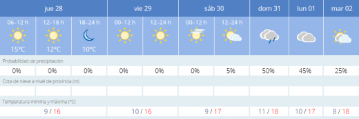 Predicción de la Aemet.