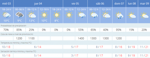 Predicción de la Aemet.