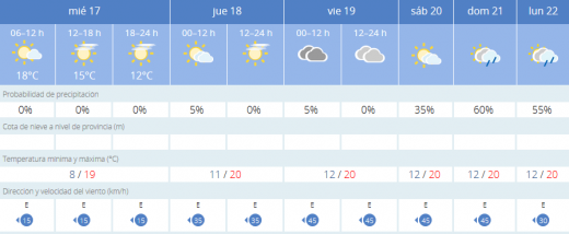 Predicción de la Aemet.