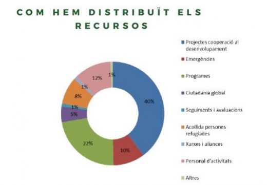 Distribución de los recursos del Fons Menorquí de Cooperació en 2018