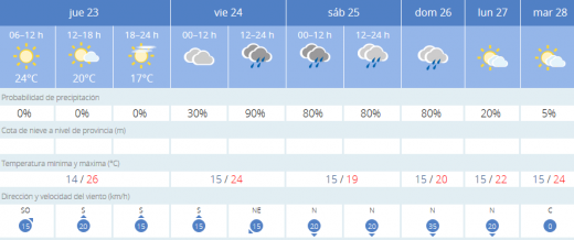 Gráfica de predicción de la Aemet.