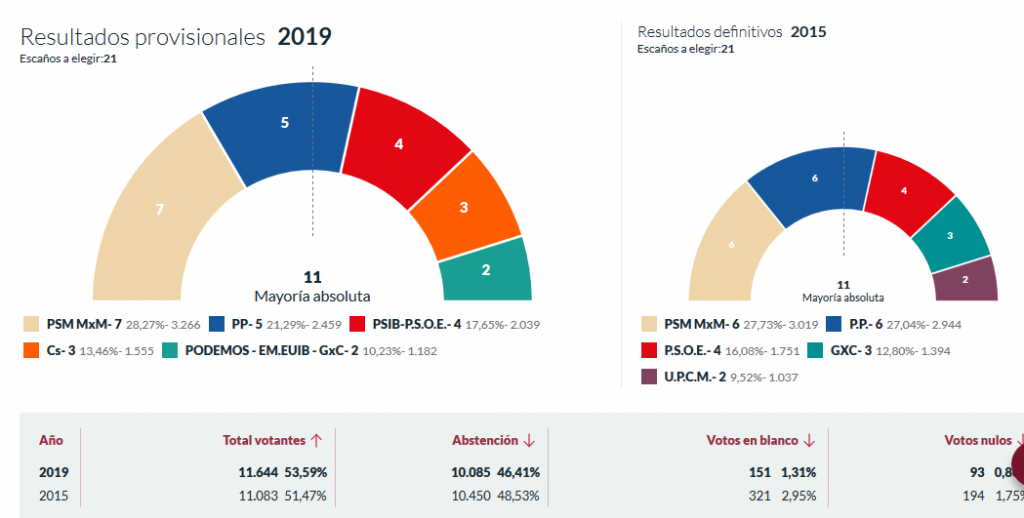 Gráfica de voto en Ciutadella.