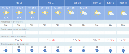 Gráfica de predicción de la Aemet.