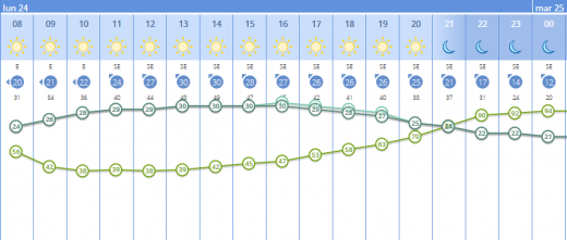 Gráfico de temperaturas de la Aemet.