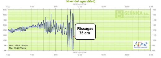 Gráfico de las oscilaciones de la Aemet.