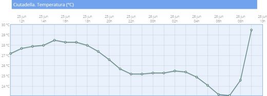 Gráfico de temperaturas de la Aemet