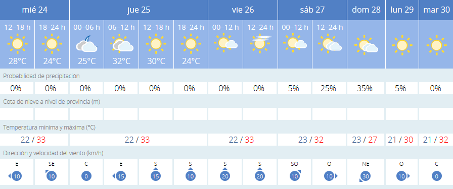 Predicción de la Aemet.