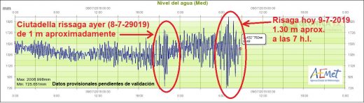 Registros de las "rissagues" de la Aemet.