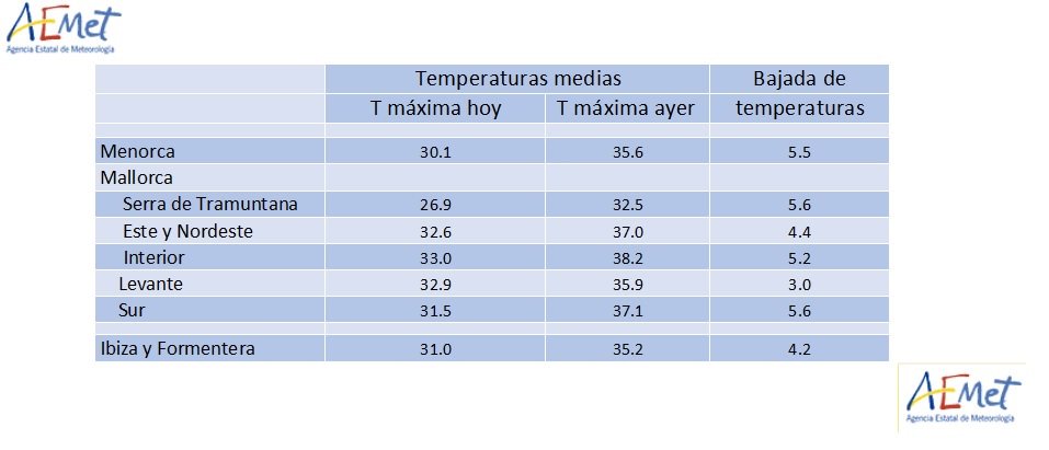 Gráfico del descenso de temperaturas.