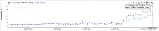 Datos actuales de Puertos del Estado