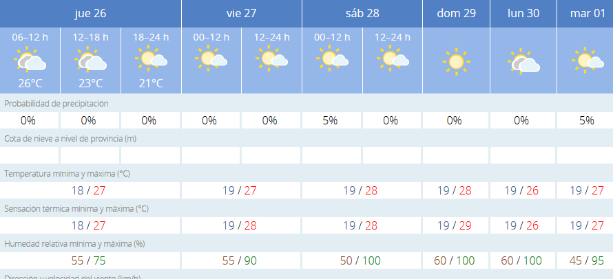 Predicción de la Aemet.