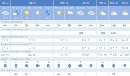 Predicción de la Aemet.