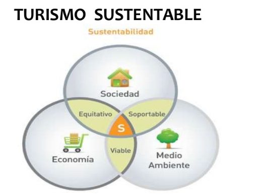 Sustentable o sostenible, es lo mismo