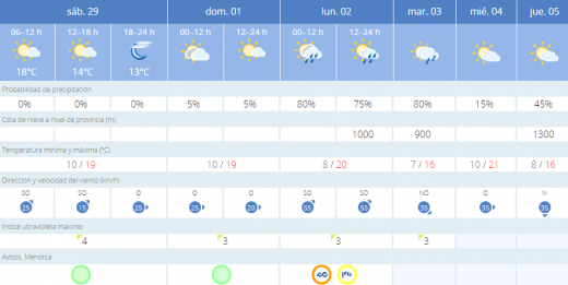 Gráfico de predicción de la Aemet.