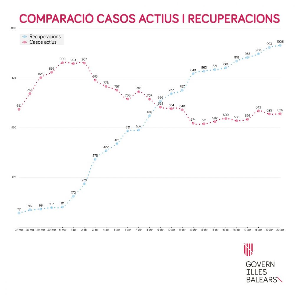 Datos de Baleares este lunes