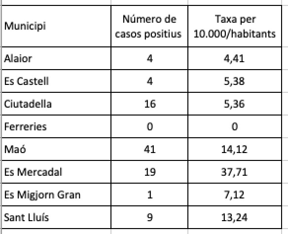 Datos de contagiados en Menorca por municipios