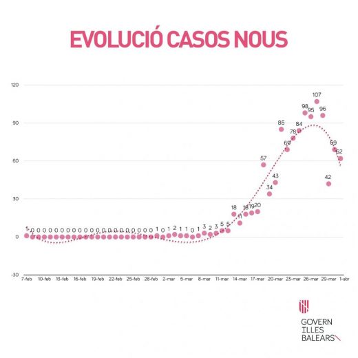 Gráfico de contagios del Govern balear.