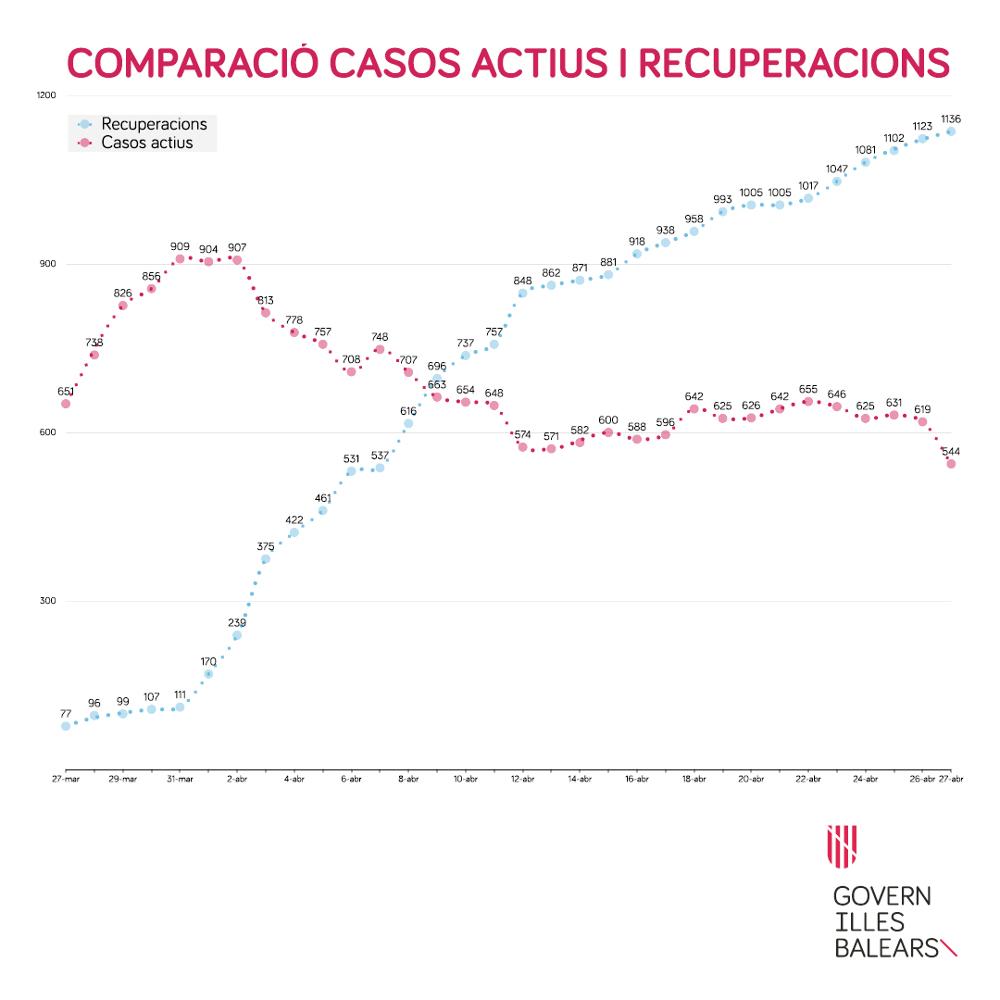 Evolución del coronavirus en Baleares