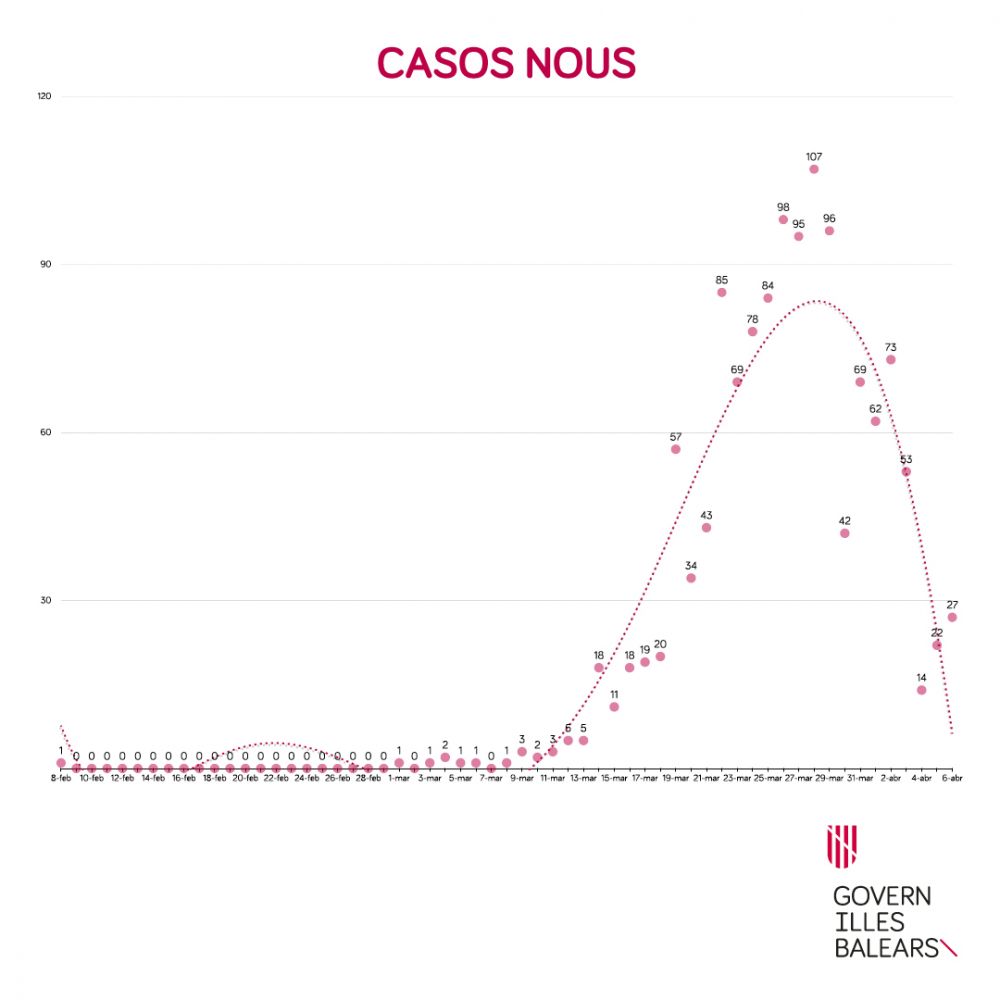 Gráfico del Govern balear sobre los casos de coronavirus