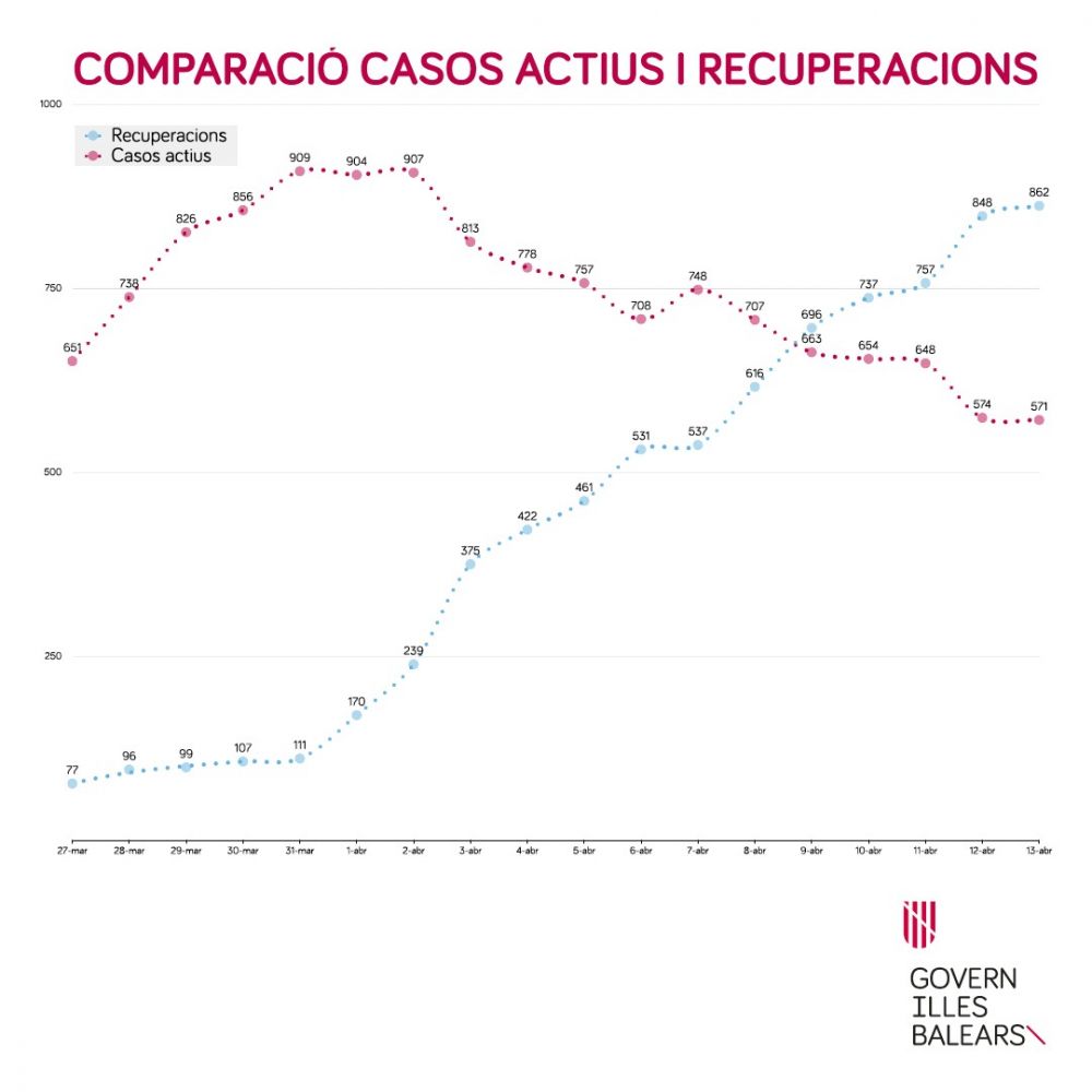 Gráfico del desarrollo de la pandemia en Baleares este lunes