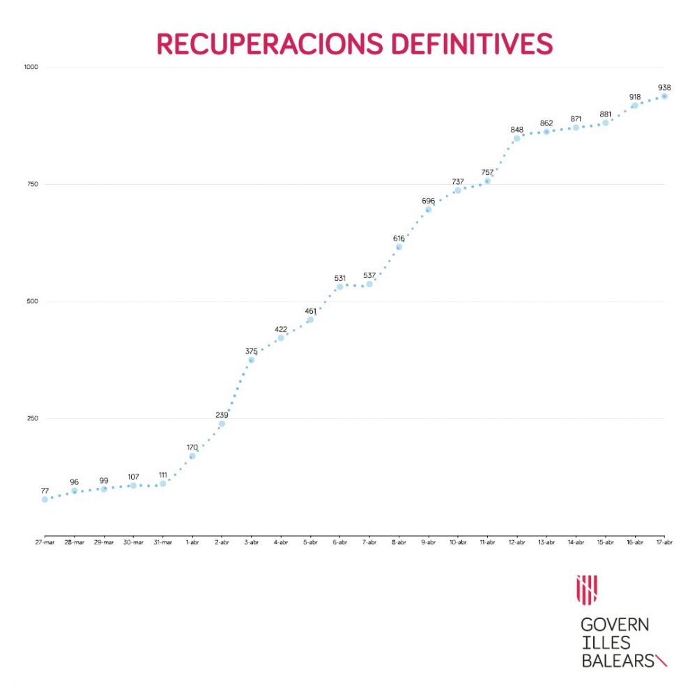 Gráfico sobre las recuperaciones definitivas de enfermos de coronavirus en Baleares