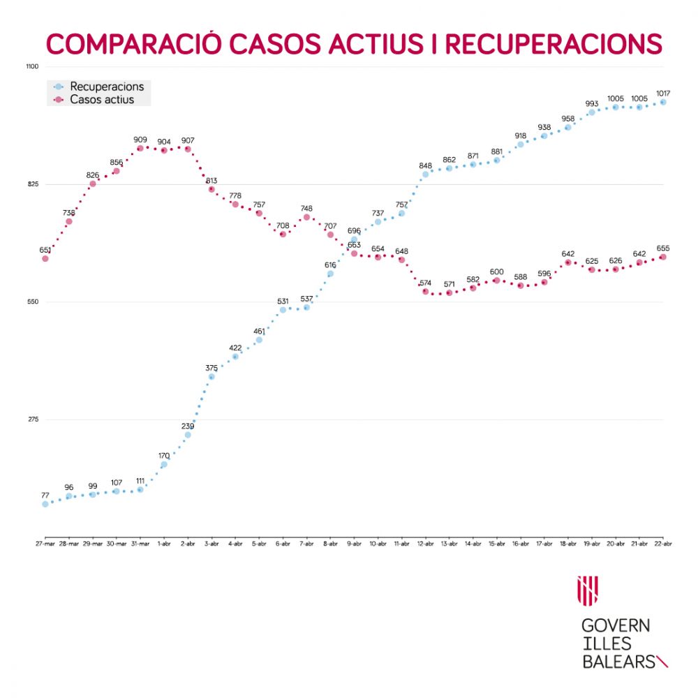 Gráficos con los datos actualizados de contagios de coronavirus en Baleares