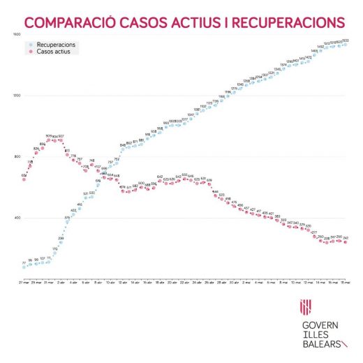 Datos actualizados sobre la crisis del Covid-19 en Baleares