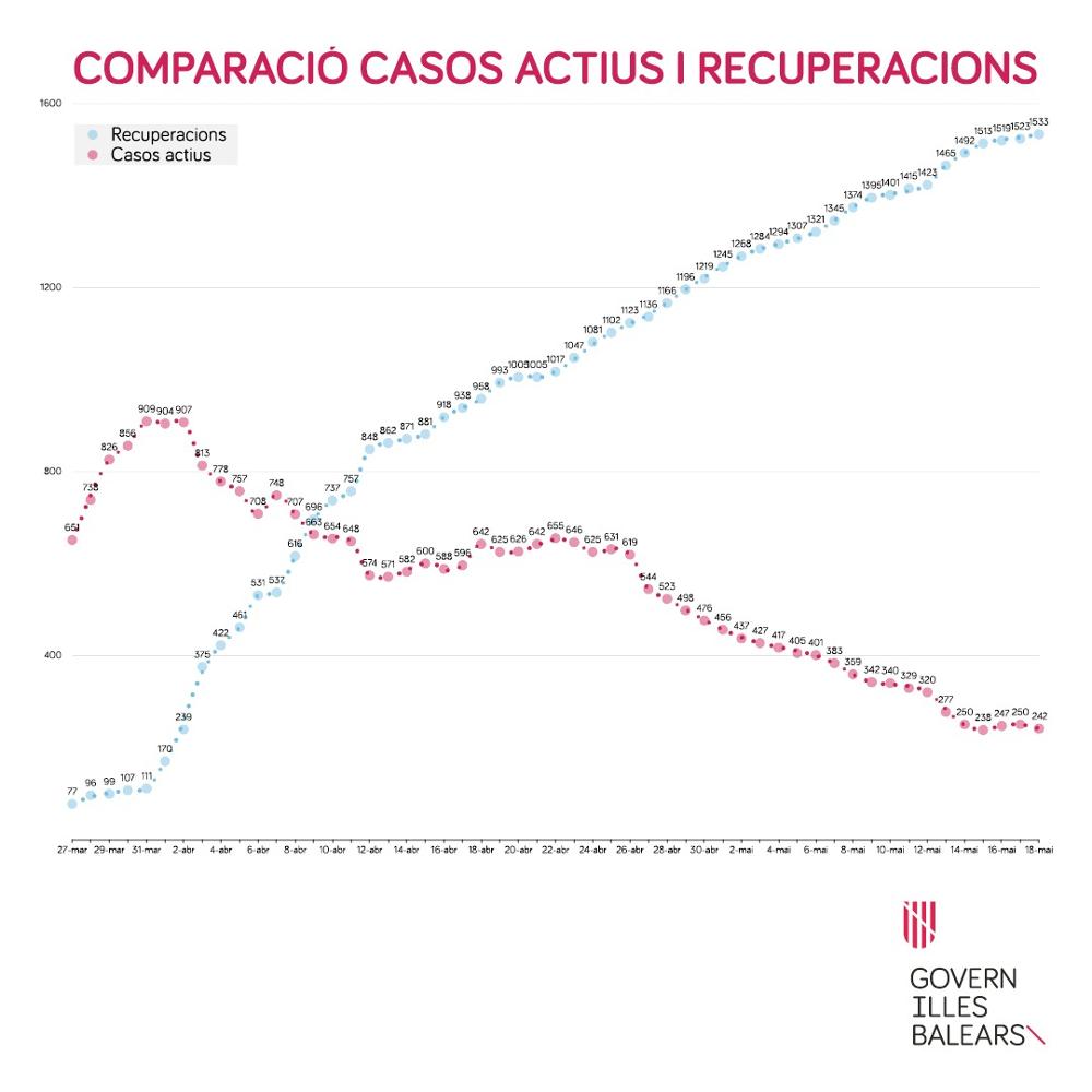 Datos actualizados sobre la crisis del Covid-19 en Baleares