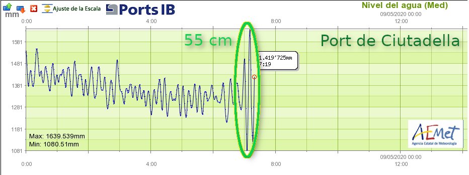 Gráfico de la "rissaga" de la Aemet.