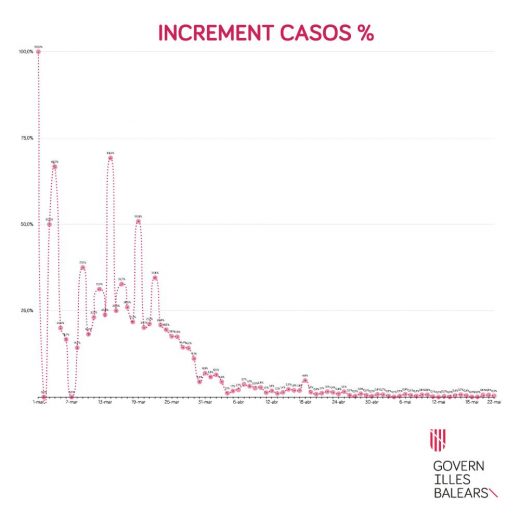 Gráfico de actualización de los datos en las islas