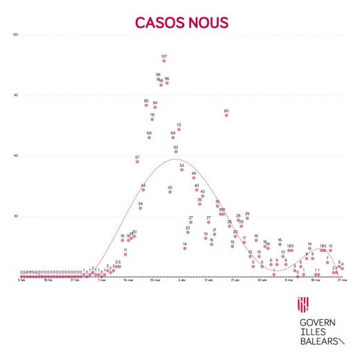 Gráfico oficial de los casos nuevos de contagios en Baleares