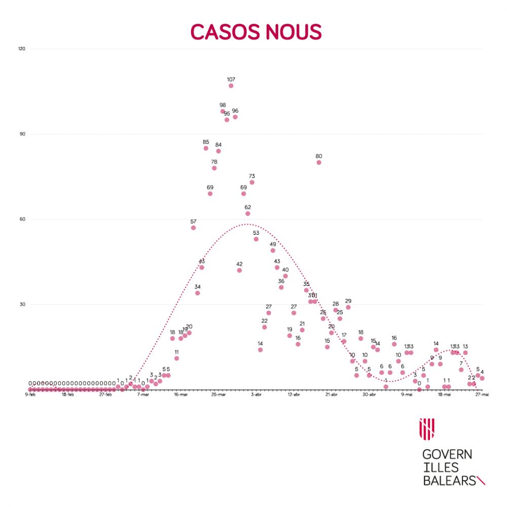 Gráfico oficial de los casos nuevos de contagios en Baleares