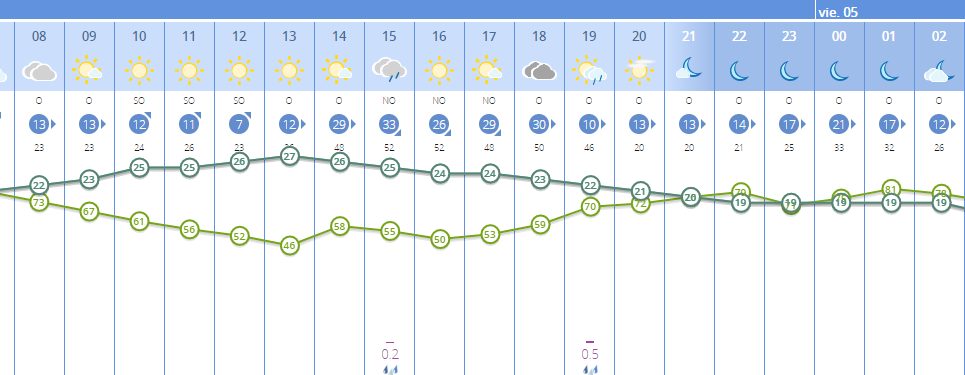 Gráfico de predicción de la Aemet para este jueves en Menorca.